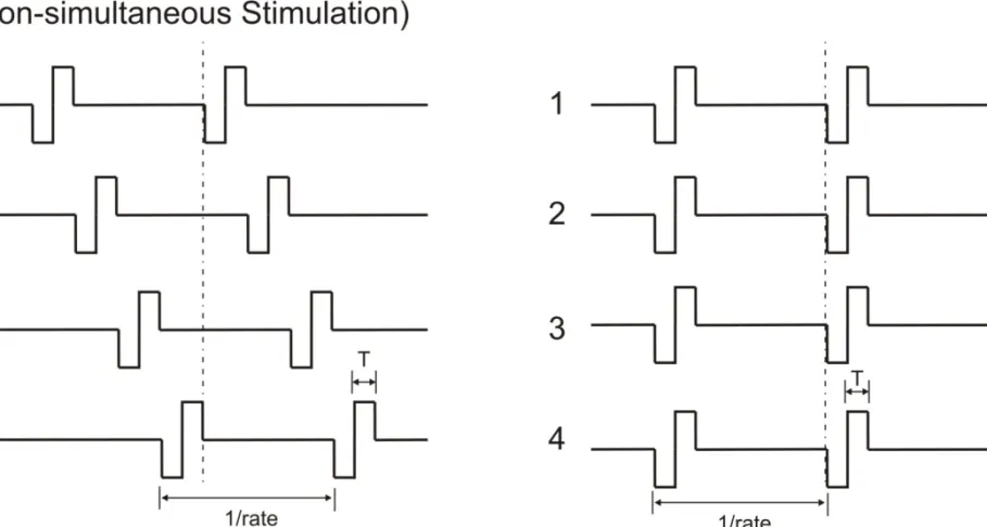 Figure 5. Sequential (interleaved pulses) stimulation and simultaneous stimulation used on four different channels