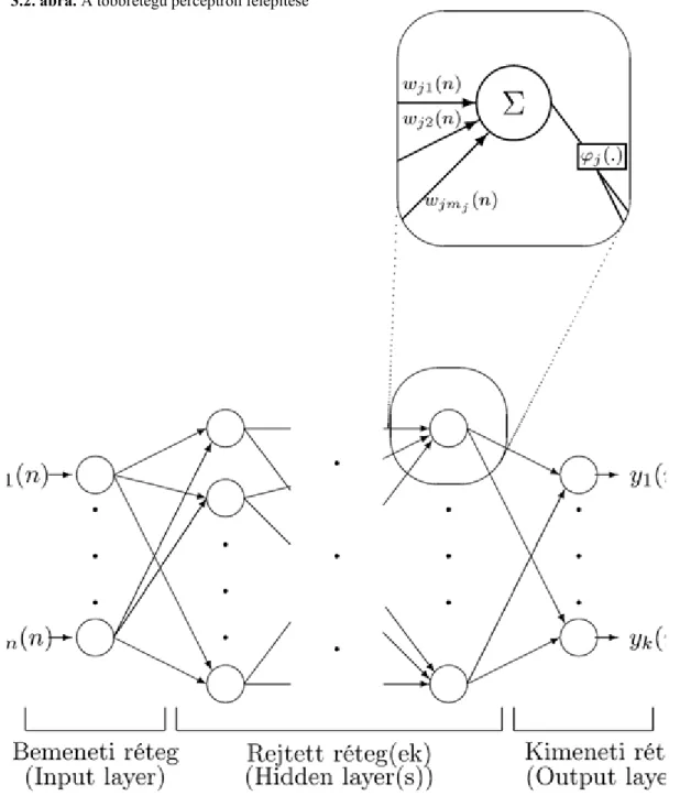  3.2. ábra. A többrétegű perceptron felépítése
