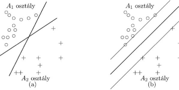 Szemléltessük a különböző lineáris szeparálásokat! Az 5.1. ábra (a) részén két nem optimális elválasztó egyenes  látható, itt a „margók” keskenyek