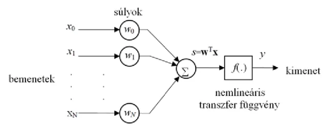 1.2. ábra - Egyenrangú bemenetekkel rendelkező memória nélküli neuron (perceptron)  felépítése