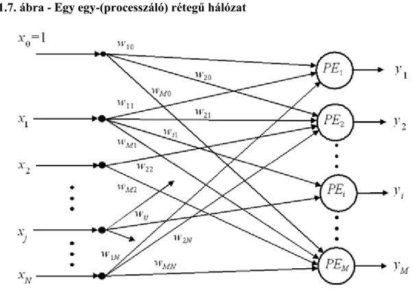 1.7. ábra - Egy egy-(processzáló) rétegű hálózat