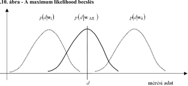 2.10. ábra - A maximum likelihood becslés