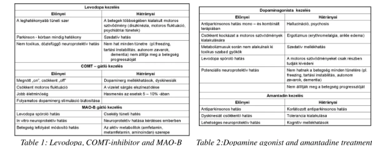 Table 1: Levodopa, COMT-inhibitor and MAO-B inhibitor treatment