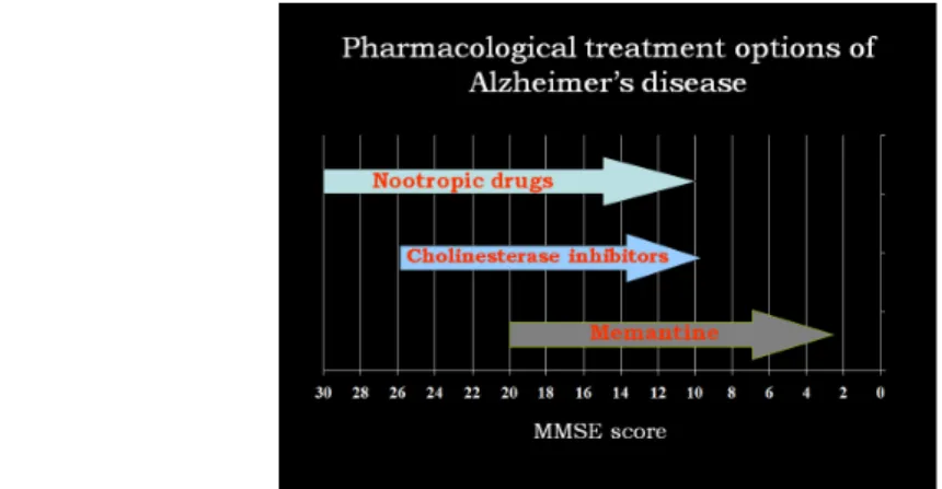 Fig. 10: Drug classes used in the treatment of cognitive symptoms of AD in different stages of the disease