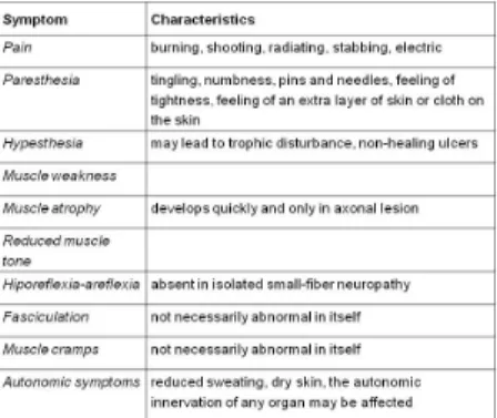 Table 2 summarizes the signs and symptoms of peripheral nervous system disorders.