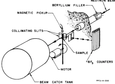 FIG. 9. A schematic illustration of the spinning sample technique. As  the sample passes through the beam a pulse of scattered neutrons is produced