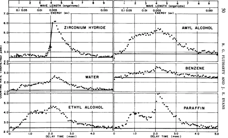 FIG. 10.  T h e time~of-flight spectrum of scattered neutrons for various materials as observed by the spinning  sample technique