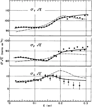 FIG. 3.  T h e experimental fission and total cross section of  U 2 3 3  in the 