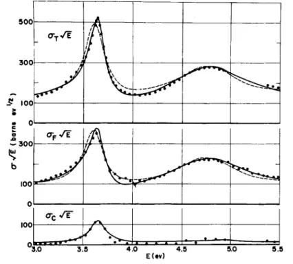 FIG. 5.  T h e experimental fission and total cross section for  U 2 3 3  for the 