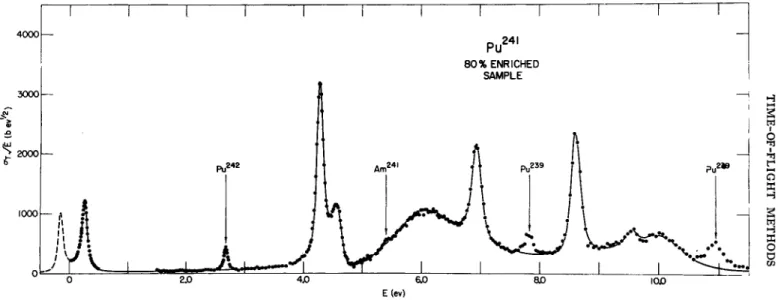 FIG. 6.  T h e total cross section of  P u 2 4 1  where the solid line shows the multilevel fit assuming one fission channel