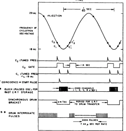 FIG. 2. Timing diagram, t This pulse fires the hydrogen thyratron  deflection circuit and turns off the main cyclotron  R F oscillator for 2000 μsec