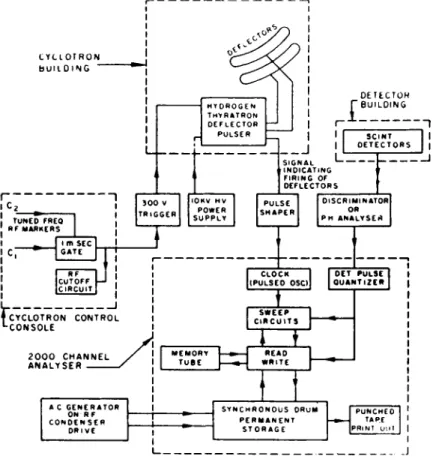 FIG. 4. Block diagram of the electronic system. 