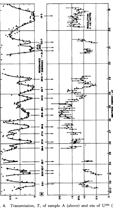 FIG. 4. Transmission, T, of sample A (above) and eta of  U 2 3 5  (below) 