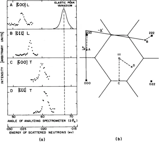 FIG. 1. (a) Some typical neutron groups at 100°K, obtained using the 