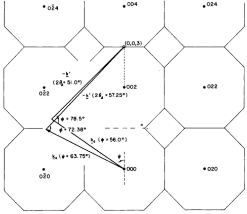 FIG. 2. The  ( 1 0 0 ) plane of the reciprocal lattice of a fee crystal with a  typical &#34;constant Q&#34; experiment, designed to locate the frequency of the  longitudinal phonon at the point  ( 0 ,  0 ,  3 ) or  ( 0 ,  0 ,  1 ) in the reduced zone