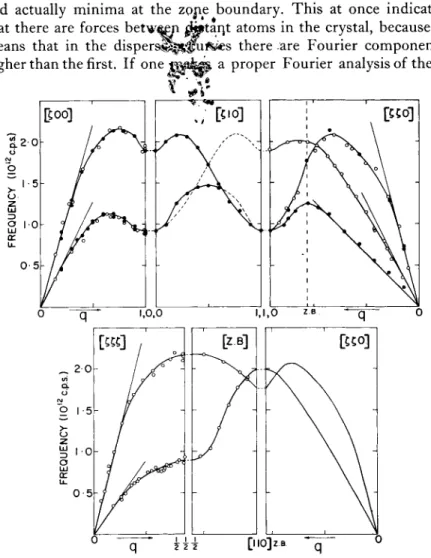 FIG.  5 . The dispersion curves for lead at  1 0 0 ° K for the symmetric  directions. The open circles were obtained by conventional methods in a  ( 1 1 0 )  plane, the closed circles by the &#34;constant Q&#34; method in a  ( 1 0 0 ) plane