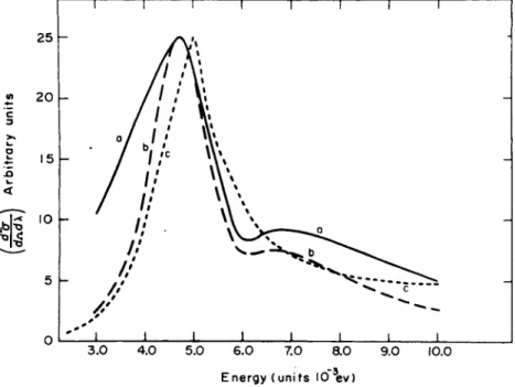 FIG. 4. Differential scattering cross section versus outgoing neutron  energy for Be-filtered neutrons scattered at 90° by liquid lead at 735°K
