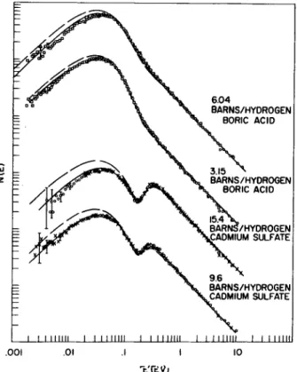 FIG. 8. Infinite medium spectra measured in boric acid and cadmium  sulfate solutions