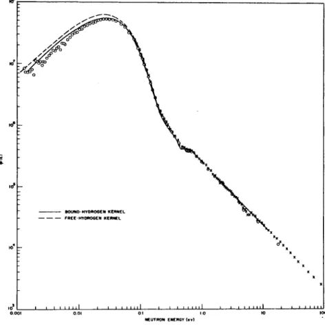 FIG. 9. Infinite medium spectra measured in water system poisoned  with Erbium. 