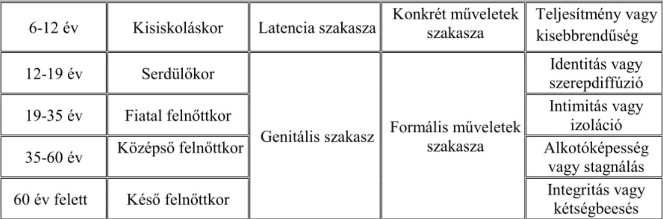 2. táblázat: A jól ismert fejlődési elméletek 