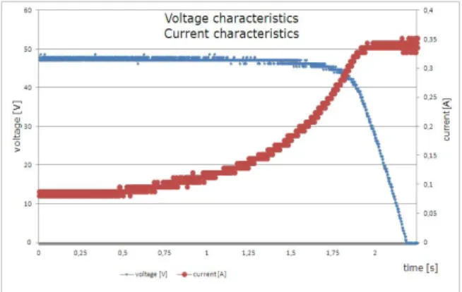 Figure 4. shows the measured I(U) characteristics for  the SANYO HIP type solar panel