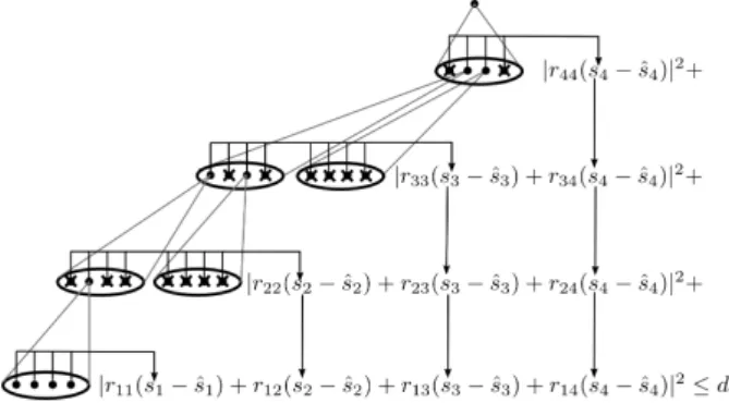 Fig. 1: Sphere decoding - tree pruning