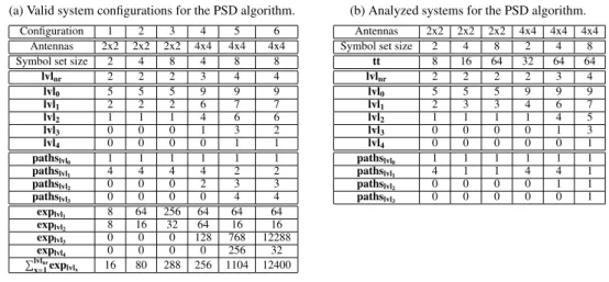 Table 1a enumerates a few valid parameter sets of di ff erent configurations for demonstrative purposes.