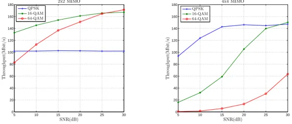 Fig. 3: PSD algorithm average throughput (a) 2x2 MIMO; (b) 4x4 MIMO.