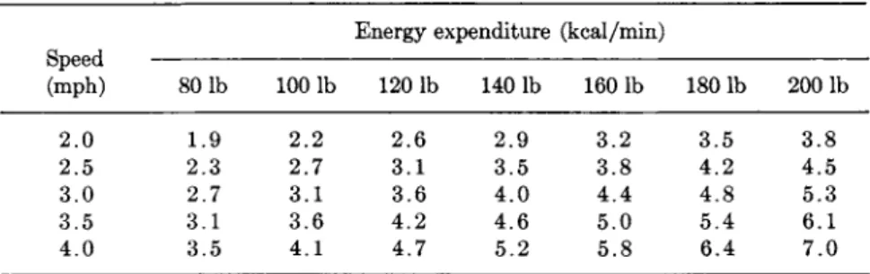 Table III sets out a summary of data from the literature, which  allows a prediction of the energy expenditure of a subject when walking