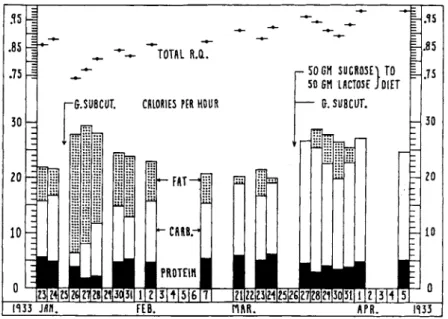 FIG. 1. Growth preparation and metabolism of fat, carbohydrate, and protein. 