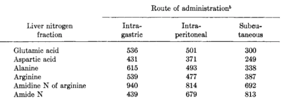 FIG. 4.  N 1 5  excess in tissue proteins of hypophysectomized rats at 5 time in­