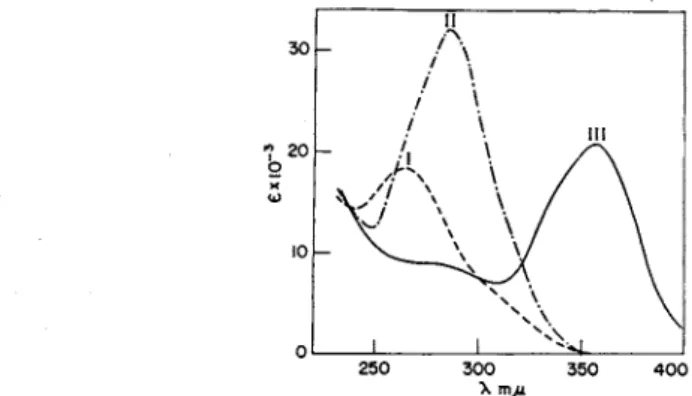 FIG. 4. Absorption spectra of tetrahydrofolic acid derivatives: (I) 10-formyl-FH4  at pH 8, (II)  5 - f o r m y l- F H 4 at pH 8, and (III) 5,10-methenyl-FH 4  at pH 2