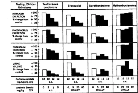 FIG. 6. Influence of anabolic steroids on cortisone-induced diuresis of nitrogen,  phosphorus, potassium, and water in fasted, castrated male rats [from Tainter et al