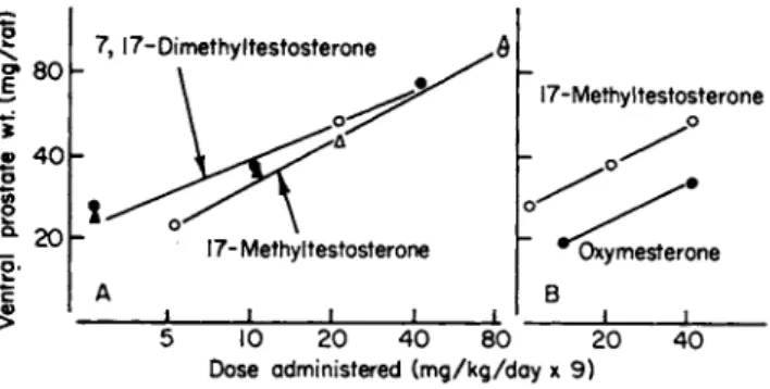 FIG. 7. (A) Combined results of two comparisons of 7,17-dimethyltestosterone  (#, Α, η =