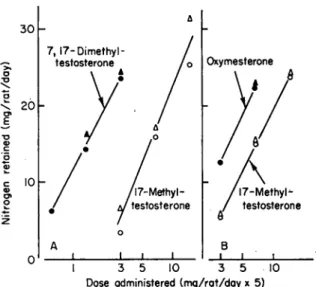 FIG. 1. (A) Combined results of two comparisons of 7,17-dimethyltestosterone  ( A ,  · &gt; η = 33) and 17-methyltestosterone  ( Δ ,  Ο , η = 45), and (B) combined  results of two comparisons of oxymesterone  ( φ ,  A , η = 24) and 17-methyltestos­