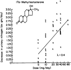 FIG.  2 . Effects of graded oral doses of  1 7 α-methyltestosterone upon urinary  nitrogen