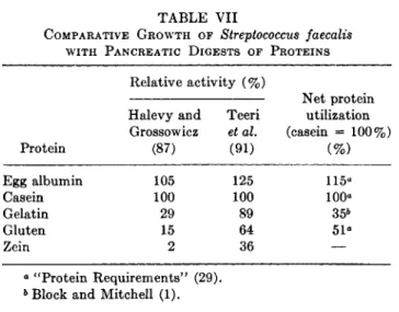 TABLE VII 