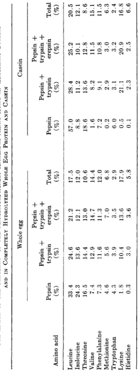 TABLE Χ  COMPARISON OF THE PATTERNS&#34; OF THE MICROBIOLOGIC ALLY AVAILABLE AMINO ACIDS IN ENZYMATIC DIGESTS  AND IN COMPLETELY HYDROLYZED WHOLE EGG PROTEIN AND CASEIN  Whole egg Casein  Pepsin + Pepsin +  Pepsin + trypsin + Pepsin + trypsin +  Pepsin try