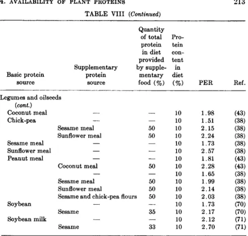 TABLE VIII (Continued)  Quantity  of total   Pro-protein  tein  in diet   con-provided  tent  Supplementary  by supple- in  Basic protein  protein  mentary  diet 