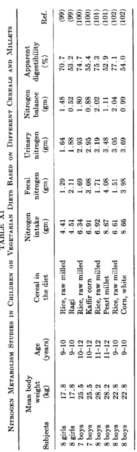 TABLE XI  NITROGEN METABOLISM STUDIES IN CHILDREN ON VEGETARIAN DIETS BASED ON DIFFERENT CEREALS AND MILLETS  Mean body Nitrogen Fecal Urinary Nitrogen Apparent  weight Age Cereal in intake nitrogen nitrogen balance digestibility  Subjects  (kg) (years) th
