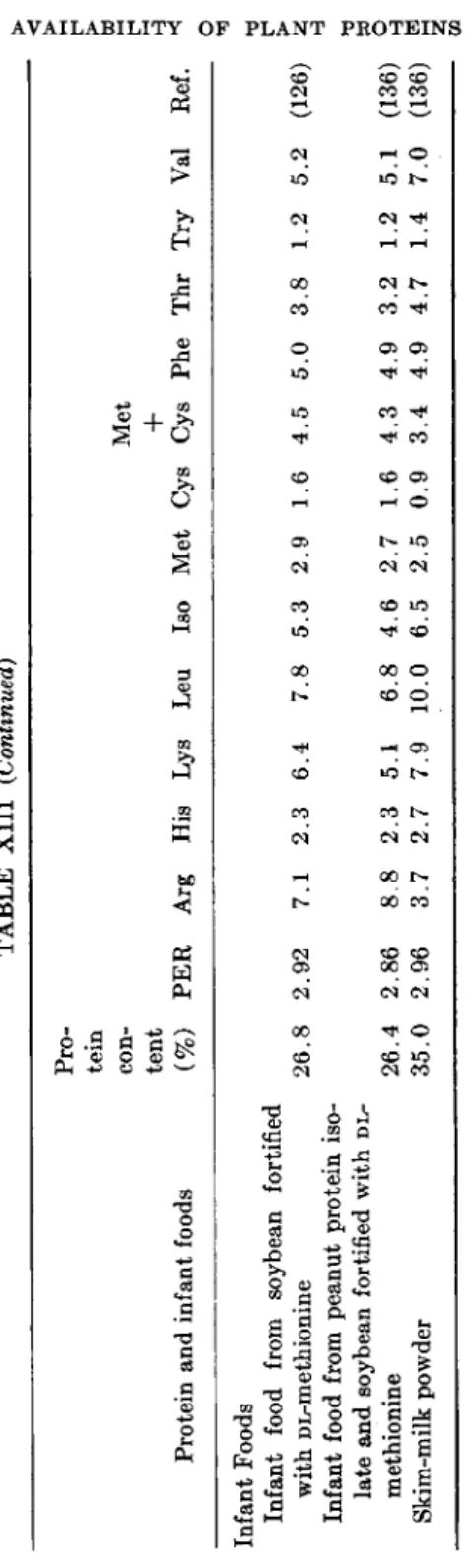 TABLE XIII (Continued)  Pro- tein  con- Met  tent +  Protein and infant foods (%) PER Arg His Lys Leu Iso Met Cys Cys Phe Thr Try Val Ref