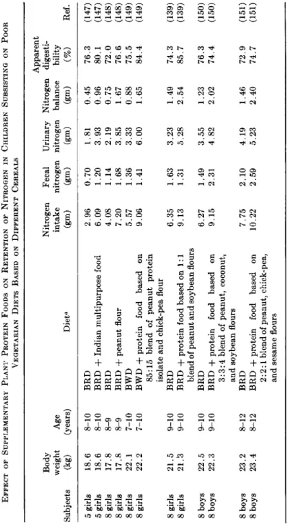 TABLE XV  EFFECT OF SUPPLEMENTARY PLANT PROTEIN FOODS ON RETENTION OF NITROGEN IN CHILDREN SUBSISTING ON POOR  VEGETARIAN DIETS BASED ON DIFFERENT CEREALS  Apparent  Body Nitrogen Fecal Urinary Nitrogen digesti- weight Ag e intake nitrogen nitrogen balance