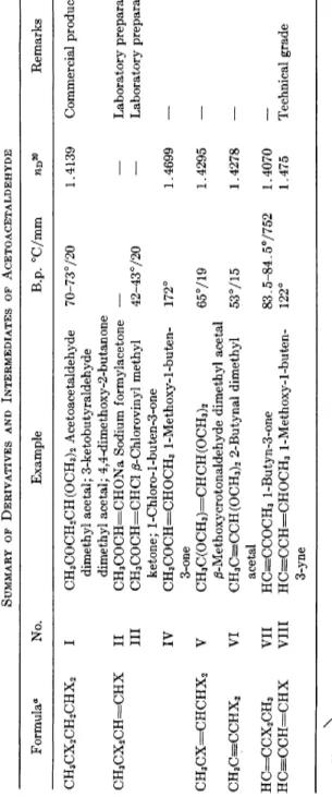 TABLE 1  SUMMARY OF DERIVATIVES AND INTERMEDIATES OF ACETOACETALDEHYDE  Formula0 No. Example B.p