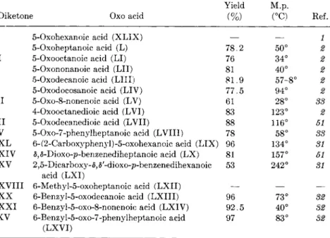 Table 6 lists the δ-οχο acids obtained by the cleavage with alkali. 