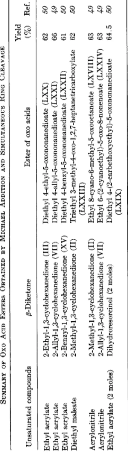TABLE 8  SUMMARY OF OXO ACID ESTERS OBTAINED BY MICHAEL ADDITION AND SIMULTANEOUS RING CLEAVAGE  Yield  Unsaturated compounds i8-Diketone Ester of oxo acids (%) Ref