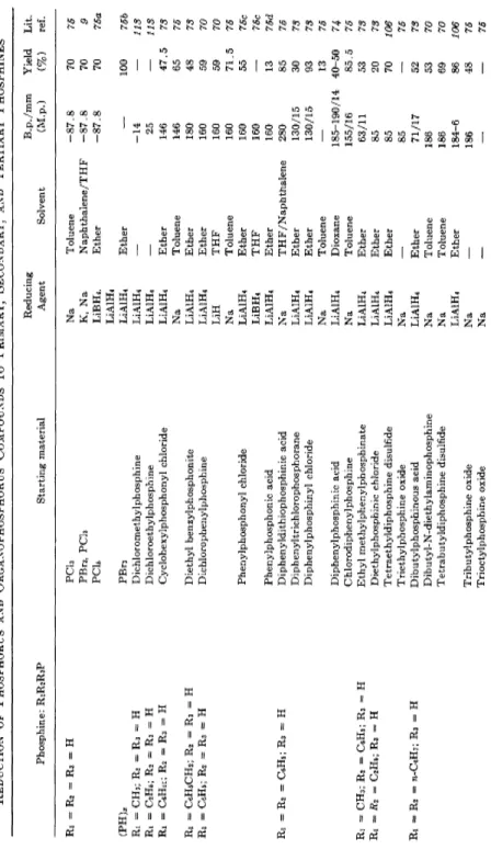 TABLE 4  REDUCTION OF PHOSPHORUS AND ORGANOPHOSPHORUS COMPOUNDS TO PRIMARY, SECONDARY, AND TERTIARY PHOSPHINES  Reducing B.p
