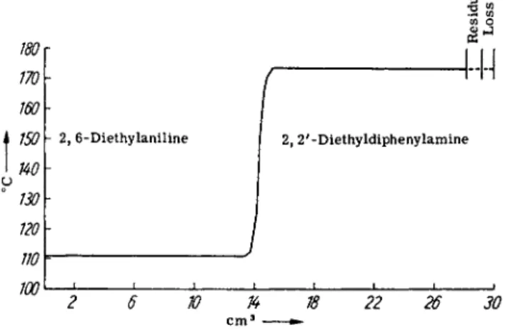 FIG. 3. Distillation curve of an ethylation of diphenylamine. Boiling points at  10 mm