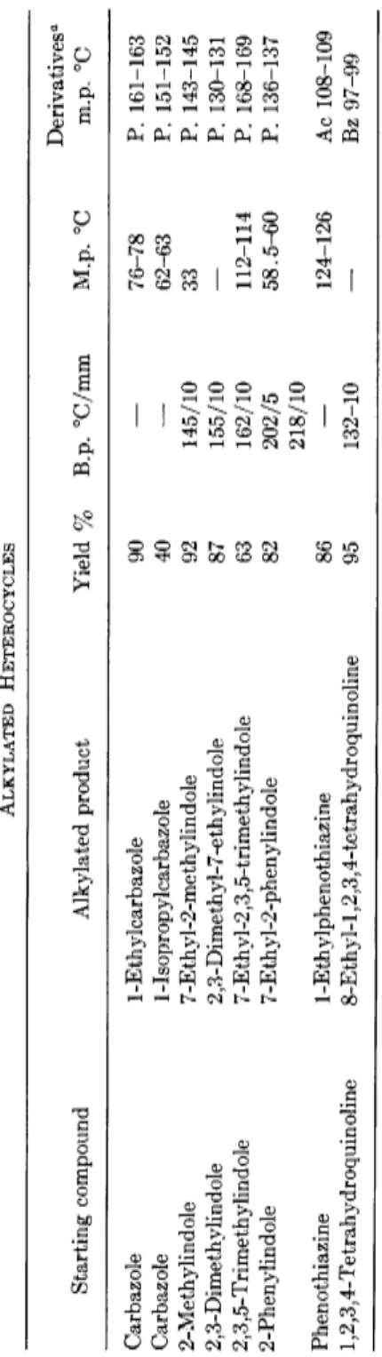 TABLE 5  ALKYLATED HETEROCYCLES  Starting compound  Alkylated product Yield % B.p. °C/mm M.p