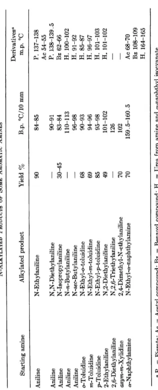 TABLE 6  N-ALKYLATED PRODUCTS OF SOME AROMATIC AMINES  Derivatives0  Starting amine Alkylated product Yield % B.p