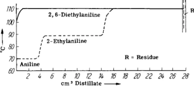 FIG. 2. Distillation curves for 2-ethyl- and 2,6-diethylaniline. Boiling points at  10 mm